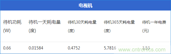 九大家電待機(jī)功耗大起底：最耗電的居然是它！