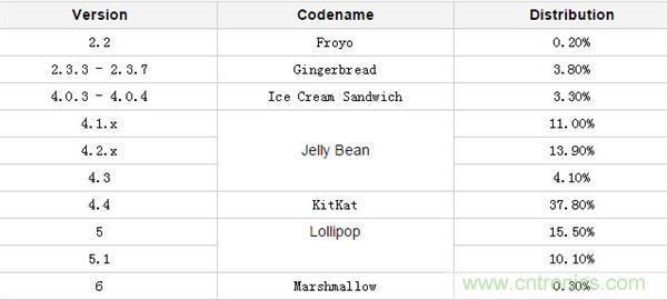 改與變？一場關(guān)于Android 7.0的&ldquo;偽&rdquo;評測