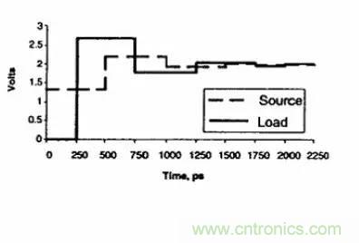 求助&mdash;&mdash;反射、串?dāng)_、抖動(dòng)后，我的信號(hào)變成什么鬼？