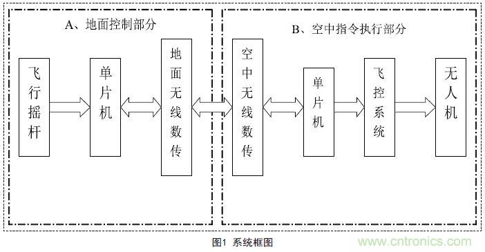 物美價廉的無人機搖桿微控制器設(shè)計方案，接著不謝！