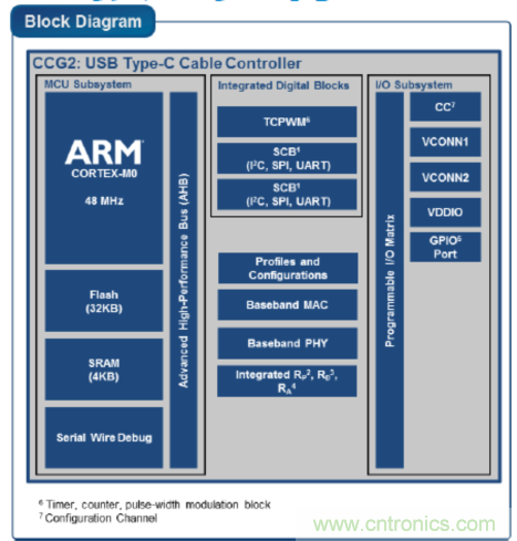 USB-PD漸成快充標準，PI與Cypress聯(lián)手推參考設(shè)計市場圈地