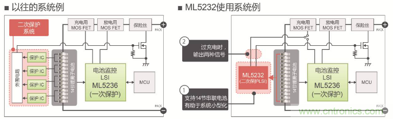 ROHM旗下LAPIS Semiconductor開發(fā)出業(yè)界最多※支持多達14節(jié)串聯電池的 鋰電池二次保護LSI&ldquo;ML5232&rdquo;