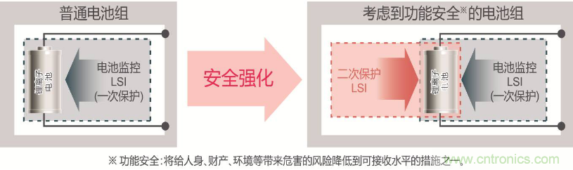 ROHM旗下LAPIS Semiconductor開發(fā)出業(yè)界最多※支持多達14節(jié)串聯電池的 鋰電池二次保護LSI&ldquo;ML5232&rdquo;