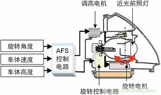 汽車AFS的電機驅(qū)動方案及應用設計要點