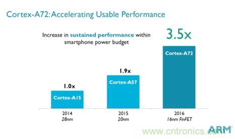 手機的芯事：性能與功耗續(xù)航必定矛盾？