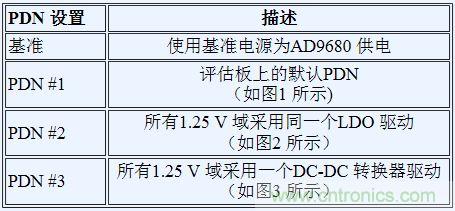 如何利用開關(guān)穩(wěn)壓器為GSPS ADC 供電