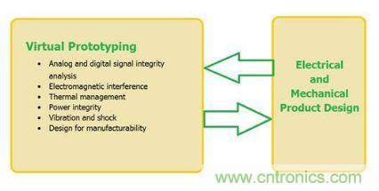汽車電子設(shè)計(jì)中PCB的可靠性如何檢測？