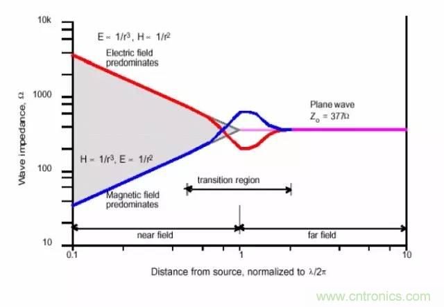 熱帖整理：EMC理論基礎(chǔ)，讓你從此遠(yuǎn)離EMC困擾！