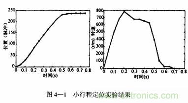 基于DSP控制的無刷直流電機的電動執(zhí)行器的設計