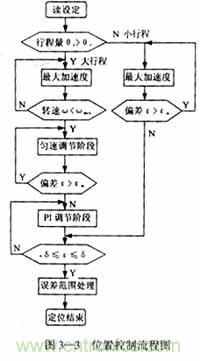 基于DSP控制的無刷直流電機的電動執(zhí)行器的設計