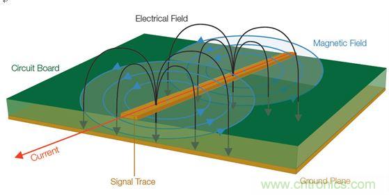  【導(dǎo)讀】全世界幾乎所有政府都在嘗試控制他們國(guó)家生產(chǎn)的電子產(chǎn)品產(chǎn)生的有害電磁干擾(EMI)(見(jiàn)圖1)。為了向用戶提供一定的保護(hù)和安全等級(jí)，政府都會(huì)制訂涉及電子產(chǎn)品設(shè)計(jì)的非常特殊的一些規(guī)則和規(guī)定。  當(dāng)然這是好事。但這也意味著為了盡量減少他們的EMI特征并通過(guò)官方的EMI認(rèn)證測(cè)試，許多公司必須在產(chǎn)品設(shè)計(jì)和測(cè)試方面花費(fèi)大量的人力物力。壞消息是，即使采用了好的設(shè)計(jì)原理、選擇了高質(zhì)量的元件并且仔細(xì)地表征了產(chǎn)品，當(dāng)進(jìn)行一致性測(cè)試時(shí)，如果測(cè)試并不是所有階段都進(jìn)展順利，那么EMI故障仍有可能影響到產(chǎn)品的發(fā)布日程。  通常公司為了避免這樣的情景出現(xiàn)，會(huì)在設(shè)計(jì)和原型建立階段做一些&ldquo;預(yù)先的一致性&rdquo;測(cè)量。更好的做法是在產(chǎn)品發(fā)出去做一致性測(cè)試之前就能夠確定和修復(fù)潛在的EMI問(wèn)題。  當(dāng)然，大多數(shù)公司的實(shí)驗(yàn)室并不具備做絕對(duì)EMI測(cè)量所需的測(cè)試室條件。好消息是，無(wú)需復(fù)制測(cè)試室條件就確定和解決EMI問(wèn)題是完全可行的。本文討論的一些技術(shù)可以幫助你減少一個(gè)產(chǎn)品在測(cè)試室進(jìn)行最終完整的EMC一致性評(píng)估時(shí)失敗的風(fēng)險(xiǎn)。本文還舉了一個(gè)確定信號(hào)特征和一致性以便找出EMI發(fā)射源的例子。  1 圖1：信號(hào)中不斷變化的電壓和電流會(huì)產(chǎn)生電磁場(chǎng)。  理解EMI報(bào)告  在討論排查技術(shù)之前，介紹一下EMI測(cè)試報(bào)告是很有必要的。乍一看，EMI報(bào)告似乎直接提供了有關(guān)特定頻率點(diǎn)故障的信息，因此事情看起來(lái)很簡(jiǎn)單，就是使用報(bào)告中的數(shù)據(jù)確定設(shè)計(jì)中的哪個(gè)元件包含問(wèn)題源頻率，并特別加以注意，以便通過(guò)下一輪測(cè)試。然而，雖然許多測(cè)試條件在報(bào)告中是明確表示的，但一些需要考慮的重要事情可能并不那么明顯。在審查設(shè)計(jì)并試圖判斷問(wèn)題源時(shí)，理解測(cè)試室如何生成這種報(bào)告是很有幫助的。  請(qǐng)看圖2所示的EMI測(cè)試報(bào)告，這份報(bào)告顯示大約90MHz處有個(gè)故障。  出現(xiàn)EMI問(wèn)題怎么辦？四大實(shí)用性技巧幫你正確排查 圖2：這份EMI測(cè)試報(bào)告顯示大約90MHz處有個(gè)故障。  圖3是對(duì)應(yīng)的列表數(shù)據(jù)報(bào)告，其中詳細(xì)列出了測(cè)試頻率、測(cè)量得到的幅度、校準(zhǔn)后的校正因子以及調(diào)整后的場(chǎng)強(qiáng)。然后將調(diào)整后的場(chǎng)強(qiáng)與下一欄中的指標(biāo)進(jìn)行比較，確定余量或超額量，顯示在最右欄。  在圖3所示的余量欄中，你可以看到有一個(gè)峰值超出了這個(gè)規(guī)范標(biāo)準(zhǔn)在88.7291MHz處規(guī)定的極限，與規(guī)范相差-2.3。  出現(xiàn)EMI問(wèn)題怎么辦？四大實(shí)用性技巧幫你正確排查 圖3：這個(gè)列表數(shù)據(jù)對(duì)應(yīng)的是圖2，它顯示故障點(diǎn)位于88.7291MHz處，但有許多因素令人懷疑這是否是實(shí)際的頻率。  你完工了，是嗎？不，沒(méi)這么快。不要讓所有這些數(shù)字讓你相信這是問(wèn)題EMI源的精確頻率。事實(shí)上，測(cè)試報(bào)告中給出的頻率很有可能不是實(shí)際的源頻率。國(guó)際無(wú)線電干擾特別委員會(huì)(CISPR)指出，在執(zhí)行輻射發(fā)射測(cè)試時(shí)，依據(jù)具體的頻率范圍必須使用不同的測(cè)試方法。每種范圍要求特定分辨率帶寬的濾波器和檢測(cè)器類型，如表1所示。濾波器帶寬決定了解析實(shí)際感興趣頻率的能力；這意味著頻率范圍在排查問(wèn)題源好多方面會(huì)有變化。  出現(xiàn)EMI問(wèn)題怎么辦？四大實(shí)用性技巧幫你正確排查 表1：CISPR測(cè)試要求根據(jù)不同頻率范圍而有所變化，并影響頻率分辨率。  這里需要著重指出的是，對(duì)某些頻率范圍，CISPR測(cè)試要求提倡使用準(zhǔn)峰值(QP)這種檢測(cè)器類型，這將掩蓋實(shí)際頻率。通常EMI部門(mén)或外部實(shí)驗(yàn)室一開(kāi)始是使用簡(jiǎn)單的峰值檢測(cè)器執(zhí)行掃描來(lái)發(fā)現(xiàn)問(wèn)題區(qū)域的。但當(dāng)所發(fā)現(xiàn)的信號(hào)超過(guò)或接近規(guī)定極限時(shí)，他們也執(zhí)行準(zhǔn)峰值測(cè)量。準(zhǔn)峰值是EMI測(cè)量標(biāo)準(zhǔn)定義的一種方法，用來(lái)檢測(cè)信號(hào)包絡(luò)的加權(quán)峰值。它根據(jù)信號(hào)的持續(xù)時(shí)間和重復(fù)率對(duì)信號(hào)進(jìn)行加權(quán)，以便對(duì)從廣播角度看解釋為&ldquo;騷擾&rdquo;的信號(hào)施加更多的權(quán)重。與不頻發(fā)的脈沖相比，發(fā)生頻率更高的信號(hào)將導(dǎo)致更高的準(zhǔn)峰值測(cè)量結(jié)果。換句話說(shuō)，問(wèn)題信號(hào)發(fā)生的越頻繁，問(wèn)題信號(hào)的絕對(duì)幅度就越可能被準(zhǔn)峰值測(cè)量所屏蔽。  好消息是，峰值和準(zhǔn)峰值掃描對(duì)預(yù)先一致性測(cè)試來(lái)說(shuō)仍然是有用的。圖4給出了一個(gè)峰值和準(zhǔn)峰值檢測(cè)的例子。圖中顯示了峰值檢測(cè)和準(zhǔn)峰值檢測(cè)中都能看到的脈寬為8&mu;s、重復(fù)率為10ms的信號(hào)。結(jié)果準(zhǔn)峰值的檢測(cè)結(jié)果比峰值低了10.1dB。  出現(xiàn)EMI問(wèn)題怎么辦？四大實(shí)用性技巧幫你正確排查 圖4：峰值檢測(cè)和準(zhǔn)峰值檢測(cè)的比較。  需要記住的一個(gè)好規(guī)則是，準(zhǔn)峰值檢測(cè)值總是小于或等于峰值檢測(cè)值，永遠(yuǎn)不會(huì)大于峰值檢測(cè)值。因此你可以使用峰值檢測(cè)來(lái)開(kāi)展你的EMI排查和診斷。你不需要達(dá)到與EMI部門(mén)或?qū)嶒?yàn)室掃描同等程度的精度，因?yàn)闇y(cè)量都是相對(duì)值。如果你的實(shí)驗(yàn)室報(bào)告中的準(zhǔn)峰值檢測(cè)值表明，設(shè)計(jì)超過(guò)了3dB，峰值檢測(cè)值超過(guò)了6dB，那么你就知道你需要的修復(fù)工作是將信號(hào)減小3dB或更多。  測(cè)試室為出EMI報(bào)告而開(kāi)展的掃描通常是在特殊條件下進(jìn)行的，你的公司實(shí)驗(yàn)室也許無(wú)法復(fù)制這些條件。舉例來(lái)說(shuō)，待測(cè)設(shè)備(DUT)可能放在一個(gè)轉(zhuǎn)盤(pán)上，以便于從多個(gè)角度收集信號(hào)。這種方位角信息是很有用的，因?yàn)樗苤甘締?wèn)題發(fā)生的DUT區(qū)域?；蛘逧MI測(cè)試室可能在校準(zhǔn)過(guò)的射頻房?jī)?nèi)開(kāi)展他們的測(cè)量，并報(bào)告作為強(qiáng)場(chǎng)的測(cè)量結(jié)果。  幸運(yùn)的是，你并不需要完全復(fù)制測(cè)試室的條件才能排查EMI測(cè)試故障。與在高度受控的EMI測(cè)試線上執(zhí)行的絕對(duì)測(cè)量不同，可以使用測(cè)試報(bào)告中的信息、深入理解用于產(chǎn)生報(bào)告的測(cè)量技術(shù)以及對(duì)待測(cè)設(shè)備周邊的相對(duì)觀察以隔離問(wèn)題源并估計(jì)糾正有效性來(lái)開(kāi)展問(wèn)題的排查工作。  從哪里開(kāi)始發(fā)現(xiàn)EMI輻射？  現(xiàn)在是把我們的目光專注到有害的EMI源上面的時(shí)候了。當(dāng)我們從EMI的角度看任何一款產(chǎn)品時(shí)，整個(gè)設(shè)計(jì)可以被看作是能量源和天線的一個(gè)集合。EMI問(wèn)題的常見(jiàn)(但絕不是唯一)源包括：  電源濾波器  地阻抗  沒(méi)有足夠的信號(hào)返回  LCD輻射  元件寄生參數(shù)  電纜屏蔽不良  開(kāi)關(guān)電源(DC/DC轉(zhuǎn)換器)  內(nèi)部耦合問(wèn)題  金屬外殼中的靜電放電  不連續(xù)的返回路徑  為了確定一塊特定電路板上的能量源以及位于特定EMI問(wèn)題中心的天線，你需要檢查被觀察信號(hào)的周期。信號(hào)的射頻頻率是多少？是脈沖式的還是連續(xù)的？這些信號(hào)特征可以使用基本的頻譜分析儀進(jìn)行監(jiān)視。  你還需要查看巧合性。待測(cè)設(shè)備(DUT)上的哪個(gè)信號(hào)與EMI事件是同時(shí)發(fā)生的？一般常見(jiàn)的做法是用示波器探測(cè)DUT上的電氣信號(hào)。檢查EMI問(wèn)題與電氣事件的巧合性無(wú)疑是EMI排查中最耗時(shí)間的工作。過(guò)去，將來(lái)自頻譜分析儀和示波器的信息以同步方式關(guān)聯(lián)在一起一直是很難做的一件事。  然而，混合域示波器(MDO)的推出使情況有了改觀，它能提供同步的而且與時(shí)間相關(guān)聯(lián)的觀察和測(cè)量功能。如圖5所示的這種儀器能夠相當(dāng)容易地讓我們觀察哪個(gè)信號(hào)與哪個(gè)EMI事件同時(shí)發(fā)生，從而可以簡(jiǎn)化EMI排查過(guò)程。  出現(xiàn)EMI問(wèn)題怎么辦？四大實(shí)用性技巧幫你正確排查 圖5：混合域示波器(MDO)將頻譜分析儀、示波器和邏輯分析儀組合在一臺(tái)儀表內(nèi)，可以從全部三臺(tái)儀器中產(chǎn)生同步的而且與時(shí)間關(guān)聯(lián)的測(cè)量結(jié)果。圖中顯示的是泰克公司的MDO4000B。  MDO將混合信號(hào)示波器的功能和頻譜分析儀的功能整合在一起。借助這種組合，你能夠自動(dòng)顯示模擬信號(hào)特征、數(shù)字時(shí)序、總線事務(wù)以及射頻并在這些信息基礎(chǔ)上實(shí)現(xiàn)觸發(fā)。一些MDO還能捕獲或觀察頻譜和時(shí)域軌跡，包括射頻幅度對(duì)時(shí)間、射頻相位對(duì)時(shí)間以及射頻頻率對(duì)時(shí)間的關(guān)系曲線。射頻幅度與時(shí)間軌跡如圖6所示。  出現(xiàn)EMI問(wèn)題怎么辦？四大實(shí)用性技巧幫你正確排查 圖6：這張圖顯示了MDO提供的時(shí)間關(guān)聯(lián)觀察功能，圖中顯示了射頻幅度與時(shí)間的關(guān)系軌跡。  用近場(chǎng)探測(cè)開(kāi)展相對(duì)測(cè)量  雖然一致性測(cè)試過(guò)程設(shè)計(jì)用于產(chǎn)生絕對(duì)的校準(zhǔn)過(guò)的測(cè)量，但排查工作很大程度上可以使用從待測(cè)設(shè)備發(fā)生的電磁場(chǎng)的相對(duì)測(cè)量方法。更有甚者，你可以使用MDO的頻譜分析儀功能和射頻通道探測(cè)近場(chǎng)中的波阻行為，從而找出能量源來(lái)。與此同時(shí)，你可以用示波器某個(gè)模擬通道上的無(wú)源探針探測(cè)信號(hào)，以便發(fā)現(xiàn)與射頻關(guān)聯(lián)的信號(hào)。  不過(guò)首先你得了解一些有關(guān)待探測(cè)的電磁場(chǎng)區(qū)的一些背景知識(shí)。圖7顯示了處于近場(chǎng)和遠(yuǎn)場(chǎng)中的波阻行為以及兩者之間的過(guò)渡區(qū)。從圖中可以看到，在近場(chǎng)區(qū)中，場(chǎng)的范圍可以從占主導(dǎo)地位的磁場(chǎng)到占主導(dǎo)地位的電場(chǎng)。在近場(chǎng)中，非輻射行為是主導(dǎo)的，因此波阻取決于源的性質(zhì)和距源的距離。而在遠(yuǎn)場(chǎng)中，阻抗是固定不變的，測(cè)量不僅取決于在近場(chǎng)中可觀察到的活動(dòng)，而且取決于天線增益和測(cè)試條件等其它因素。  出現(xiàn)EMI問(wèn)題怎么辦？四大實(shí)用性技巧幫你正確排查 圖7：這張圖顯示了近場(chǎng)和遠(yuǎn)場(chǎng)中的波阻行為以及兩者之間的過(guò)渡區(qū)。近場(chǎng)測(cè)量可用于EMI排查。  近場(chǎng)測(cè)量是可用于EMI排查的一種測(cè)量，因?yàn)樗灰鬁y(cè)試站點(diǎn)提供專門(mén)的條件就能讓你查出能量源。然而，一致性測(cè)試是在遠(yuǎn)場(chǎng)中進(jìn)行的，而不是近場(chǎng)。你通常不會(huì)使用遠(yuǎn)場(chǎng)，因?yàn)橛刑嗟淖兞孔屗兊脧?fù)雜起來(lái)：遠(yuǎn)場(chǎng)信號(hào)的強(qiáng)度不僅取決于源的強(qiáng)度，而且取決于輻射機(jī)制以及可能采取的屏蔽或?yàn)V波措施。根據(jù)經(jīng)驗(yàn)需要記住，如果你能觀察遠(yuǎn)場(chǎng)中的信號(hào)，那么應(yīng)該能看到近場(chǎng)中的相同信號(hào)。(然而，能觀察到近場(chǎng)中的信號(hào)而看不到遠(yuǎn)場(chǎng)中的相同信號(hào)是很可能的)  近場(chǎng)探針實(shí)際上就是設(shè)計(jì)用于拾取磁場(chǎng)(H場(chǎng))或電場(chǎng)(E場(chǎng))變化的天線。一般來(lái)說(shuō)，近場(chǎng)探針沒(méi)有校準(zhǔn)數(shù)據(jù)，因此它們適合用于相對(duì)測(cè)量。如果你對(duì)用于測(cè)量H場(chǎng)和E場(chǎng)變化的探針不熟悉，那么最好了解一些近場(chǎng)探針設(shè)計(jì)和最佳使用方法：  H場(chǎng)(磁場(chǎng))探針具有獨(dú)特的環(huán)路設(shè)計(jì)，如圖8所示。重要的是，H場(chǎng)探針的方向是有利于環(huán)路平面與待測(cè)導(dǎo)體保持一致的，這樣布置的環(huán)路可以使磁通量線直接穿過(guò)環(huán)路。  出現(xiàn)EMI問(wèn)題怎么辦？四大實(shí)用性技巧幫你正確排查 圖8：將H場(chǎng)探針與電流流向保持一致可以使磁場(chǎng)線直接穿過(guò)環(huán)路。  環(huán)路大小決定了靈敏度以及測(cè)量面積，因此在使用這類探針隔離能量源時(shí)必須十分小心。近場(chǎng)探針套件通常包含許多不同的環(huán)路大小，以便你使用逐漸減小的環(huán)路尺寸來(lái)縮小測(cè)量面積。  H場(chǎng)探針在識(shí)別具有相對(duì)大電流的源時(shí)非常有用，比如：  低阻抗節(jié)點(diǎn)和電路  傳輸線  電源  端接導(dǎo)線和電纜  E場(chǎng)(電場(chǎng))探針用作小型單極天線，并響應(yīng)電場(chǎng)或電壓的變化。在使用這類探針時(shí)，重要的是你要保持探針垂直于測(cè)量平面，如圖9所示。  出現(xiàn)EMI問(wèn)題怎么辦？四大實(shí)用性技巧幫你正確排查 圖9：將E場(chǎng)探針垂直于導(dǎo)體放置以便觀察電場(chǎng)。  在實(shí)際應(yīng)用中，E場(chǎng)探針最適合查找非常小的區(qū)域，并識(shí)別具有相對(duì)高電壓的源以及沒(méi)有端接的源，比如：  高阻抗節(jié)點(diǎn)和電路  未端接的PCB走線  電纜  在低頻段，系統(tǒng)中的電路節(jié)點(diǎn)阻抗可能變化很大；此時(shí)要求一定的電路或?qū)嶒?yàn)知識(shí)，以確定H場(chǎng)或E場(chǎng)能否提供最高的靈敏度。在較高頻段，這些區(qū)別可能非常顯著。在所有情況下，開(kāi)展重復(fù)性的相對(duì)測(cè)量很重要，這樣你就能肯定因?yàn)閷?shí)現(xiàn)的任何變化引起的近場(chǎng)輻射結(jié)果能被精確再現(xiàn)。最重要的是，每次試驗(yàn)改變時(shí)近場(chǎng)探針的布局和方面要保持一致。  跟蹤EMI輻射源  在這個(gè)例子中，小型微控制器的EMI掃描指示有一個(gè)超限故障似乎來(lái)自于中心頻率約為144MHz的寬帶信號(hào)。借助MDO的頻譜分析儀功能，第一步是將H場(chǎng)探針連接到射頻輸入端，用相對(duì)的近場(chǎng)測(cè)量定位能量源。  如上所述，重要的一點(diǎn)是H場(chǎng)探針的方向要讓環(huán)路平面與待測(cè)導(dǎo)體保持一致。在PCB周?chē)苿?dòng)H場(chǎng)探針，你就可以定位能量源。通過(guò)選擇逐漸縮小孔徑的探針，你可以將搜索定位在一個(gè)較小的區(qū)域內(nèi)。  一旦定位到明顯的能量源，如圖10所示的射頻幅度與時(shí)間軌跡就能顯示這個(gè)范圍內(nèi)所有信號(hào)的完整的功率與時(shí)間關(guān)系。利用這個(gè)軌跡線可以清楚地看到顯示屏中有一個(gè)大的脈沖。移動(dòng)頻譜時(shí)間使其通過(guò)記錄長(zhǎng)度，很明顯可以看到EMI事件(中心位于140MHz左右的寬帶信號(hào))直接對(duì)應(yīng)于這個(gè)大脈沖。為了使測(cè)量穩(wěn)定下來(lái)，打開(kāi)射頻功率觸發(fā)器，然后增加記錄長(zhǎng)度以判斷這個(gè)射頻脈沖發(fā)生的頻度。為了測(cè)量脈沖重復(fù)周期，打開(kāi)測(cè)量標(biāo)記并直接判斷周期。  出現(xiàn)EMI問(wèn)題怎么辦？四大實(shí)用性技巧幫你正確排查 圖10：MDO的射頻幅度與時(shí)間軌跡(上圖)顯示在140MHz處有一個(gè)顯著的脈沖。頻譜圖形(下圖)顯示了這個(gè)脈沖的頻率內(nèi)容。  明確斷定EMI源的下一步是利用MDO的示波器功能。保持相同的設(shè)置，打開(kāi)示波器的模擬通道1，瀏覽PCB以尋找與EMI事件同時(shí)發(fā)生的信號(hào)源。  在利用示波器探針瀏覽信號(hào)一段時(shí)間后，就可以發(fā)現(xiàn)圖11所示的信號(hào)：在這個(gè)案例中是一個(gè)電源濾波器。從顯示屏上可以清晰地看到，連接示波器通道1的信號(hào)與EMI事件直接相關(guān)?，F(xiàn)在就可以制訂EMI修復(fù)計(jì)劃了，以便在開(kāi)展認(rèn)證測(cè)試之前解決這個(gè)問(wèn)題。  http://flowcell.cn/emc-art/80031217 圖11：使用示波器模擬通道上的無(wú)源探針找出與射頻關(guān)聯(lián)的信號(hào)。  本文小結(jié)  不能通過(guò)EMI一致性測(cè)試可能將產(chǎn)品開(kāi)發(fā)計(jì)劃置于風(fēng)險(xiǎn)之中。然而，預(yù)先一致性測(cè)試可以幫助你在到達(dá)這個(gè)階段之前排除EMI問(wèn)題。與高度受控的EMI測(cè)試線中的絕對(duì)測(cè)量不同，你可以使用EMI測(cè)試報(bào)告中的信息開(kāi)展相對(duì)測(cè)量，并用它來(lái)隔離問(wèn)題源，并估計(jì)修復(fù)效果。  高效的EMI排查一般是利用近場(chǎng)探測(cè)方法尋找相對(duì)高的電磁場(chǎng)，判斷它們的特征，然后使用混合域示波器將場(chǎng)活動(dòng)與電路活動(dòng)關(guān)聯(lián)在一起來(lái)判斷EMI源。本文概述的排查技術(shù)可以有效地幫助你隔離有害的能量源，以便于你在將設(shè)計(jì)提交給EMI認(rèn)證之前修復(fù)這個(gè)問(wèn)題。     【推薦閱讀】  汽車(chē)Soc系統(tǒng)電磁兼容設(shè)計(jì)與EMC標(biāo)準(zhǔn) 如何解決LED電源設(shè)計(jì)中的EMC/EMI難題 (多圖) 最大限度地減小在汽車(chē)環(huán)境中的 EMI 擁有超低電磁輻射的高壓充電泵 為電過(guò)應(yīng)力事件提供高效浪涌保護(hù)