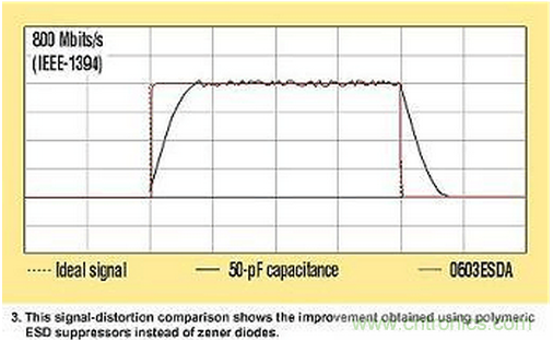 高速電路如何才能得到有效的ESD保護(hù)？