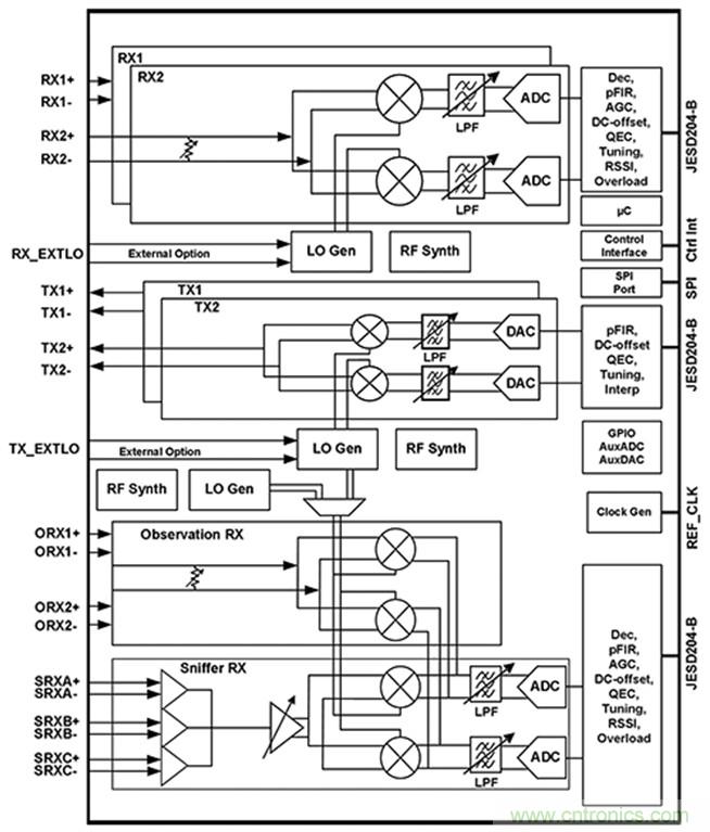 基站射頻可當(dāng)黑盒子設(shè)計，背寄存器的時代結(jié)束了！