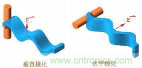 EMC測試中為什么往往垂直極化的測試結(jié)果大于水平極化？