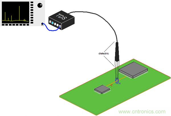 傳統(tǒng)金屬近場(chǎng)探棒PK新型的微光子主動(dòng)近場(chǎng)探棒，孰優(yōu)孰劣？