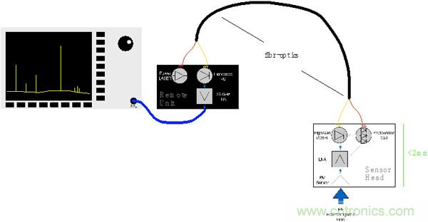 傳統(tǒng)金屬近場(chǎng)探棒PK新型的微光子主動(dòng)近場(chǎng)探棒，孰優(yōu)孰劣？