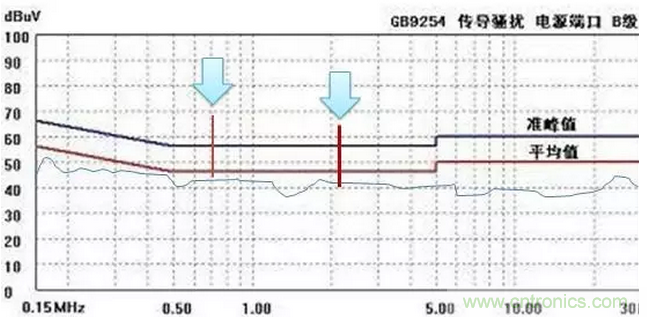 傳導(dǎo)發(fā)射，狠招不出，限值超標(biāo)就是解決不了