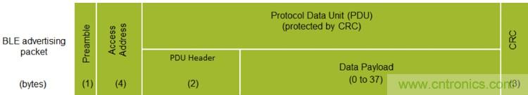 詳解三大低功耗藍(lán)牙Beacon標(biāo)準(zhǔn)，看它如何改變世界？