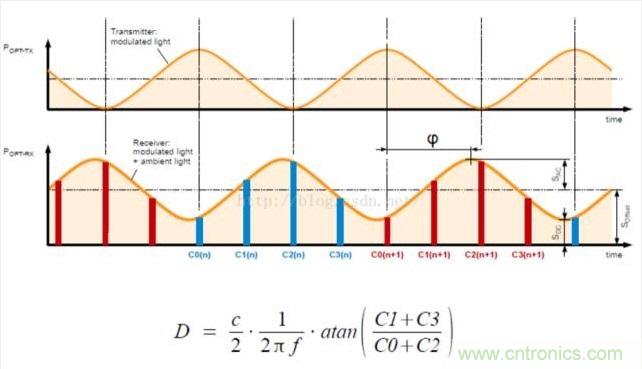由來已久的ToF技術(shù)真的不可取代？