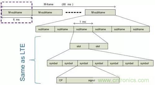 NB-LTE與NB-CIoT誰更能討得5G的歡心？