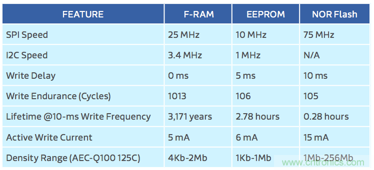 利用F-RAM&reg;打造汽車(chē)安全氣囊應(yīng)用