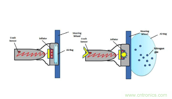 利用F-RAM&reg;打造汽車(chē)安全氣囊應(yīng)用