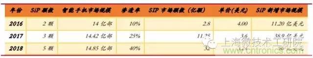 SiP封裝如何成為超越摩爾定律的重要途徑？