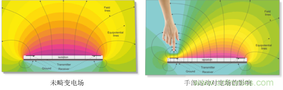 基于電場感應(yīng)原理的3D手勢識別技術(shù)，你會玩嗎？