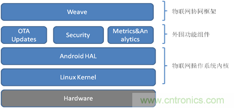 深入解析物聯(lián)網(wǎng)操作系統(tǒng)（架構/功能/實例分析）
