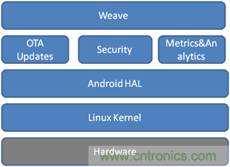 深入解析物聯(lián)網(wǎng)操作系統(tǒng)（架構/功能/實例分析）