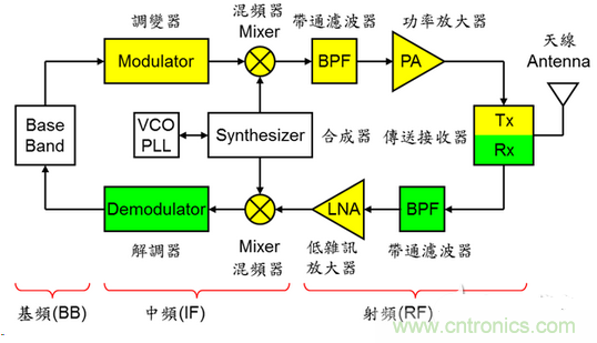 圖三：無(wú)線(xiàn)通訊系統(tǒng)架構(gòu)示意圖