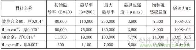 論靜電屏蔽、靜磁屏蔽和高頻電磁場屏蔽的異同