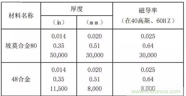 論靜電屏蔽、靜磁屏蔽和高頻電磁場屏蔽的異同
