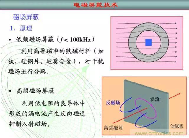 論靜電屏蔽、靜磁屏蔽和高頻電磁場屏蔽的異同
