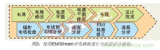 如何利用EMIStream來解決板級EMI問題？