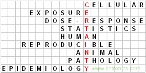 WHO告訴你，電磁輻射領(lǐng)域研究有什么新進(jìn)展？