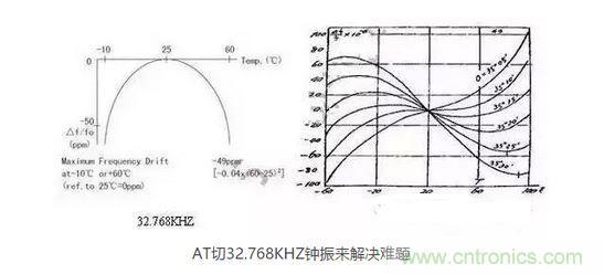 【導(dǎo)讀】目前在電子產(chǎn)品日新月異的今天，成本問(wèn)題肯定是生產(chǎn)商考慮的重要因素，同樣對(duì)晶振的運(yùn)用也會(huì)考慮到成本因素，那有啥好的辦法來(lái)幫忙解決令人頭疼的晶振匹配和溫度漂移呢？  目前在電子產(chǎn)品日新月異的今天，成本問(wèn)題肯定是生產(chǎn)商考慮的重要因素，同樣對(duì)晶振的運(yùn)用也會(huì)考慮到成本因素，因此工程師在設(shè)計(jì)電路時(shí)，因有源晶體振蕩器(俗稱鐘振)比普通無(wú)源諧振器價(jià)格高出5~10倍，從而更多地選擇使用無(wú)源的晶體運(yùn)用到電路中;只有在一些高端產(chǎn)品如工控類、高速通信類產(chǎn)品才比較青睞使用有源晶振，因此就產(chǎn)生了以上常見(jiàn)的問(wèn)題。  　　究其原因，無(wú)源晶振的使用效果不僅取決于晶振本身的指標(biāo)，還與振蕩電路的設(shè)計(jì)匹配關(guān)聯(lián)性極大，也常常出現(xiàn)匹配不理想的狀況。有源晶振是直接將晶體與鐘振IC"捆 綁"封裝調(diào)試后，提供給用戶，避免了客戶端因晶體負(fù)載匹配不當(dāng)，造成電路頻率漂移的麻煩，下面來(lái)淺談?dòng)性淳д?鐘振)是如何做到避免以上不良的。  　　石英晶體俗稱水晶，成分為二氧化硅，具有"壓電效應(yīng)"和極高的品質(zhì)因數(shù)，被應(yīng)用于各種振蕩電路，其頻率穩(wěn)定度一般可以達(dá)到10-6~10-8數(shù)量級(jí)，甚至更高。然而其頻率精度受到石英晶體自身所固有的兩個(gè)特性影響：頻率牽引量(TS)和溫漂。頻率牽引量是描述石英晶體頻率精度隨著負(fù)載電容變化而變化的物理量，單位為PPM/PF.溫漂是描述晶體頻率精度隨著溫度的變化而變化的物理量，為石英晶體所固有的特性，其頻率溫度曲線與石英晶片的切型和切角有關(guān)。從用戶使用角度講，用戶沒(méi)法改變晶片的切角切型，卻很容易改變振蕩回流的負(fù)載，也正因此原因，客戶在使用晶體諧振器時(shí)，容易出現(xiàn)因負(fù)載不匹配造成的頻率漂移現(xiàn)象。  　　鐘振之所具有高精度和高穩(wěn)定度，原因在于鐘振內(nèi)部使用了專業(yè)振蕩IC,已經(jīng)在未對(duì)鐘振封裝前，通過(guò)對(duì)水晶片上的電極噴銀或者刻蝕等方式改變晶片厚度對(duì)晶體頻率進(jìn)行微調(diào)，從而使振蕩電路輸出想要的目標(biāo)頻率，避免了因負(fù)載不匹配造成的頻率漂移，提高了振蕩電路的精度。  　　上文提到石英晶體還有一個(gè)重要的特性--溫漂。所有的石英晶體材料做成的頻率器件，均有一定的溫漂。溫漂成為影響石英晶體諧振器及石英晶體振蕩器頻率精度的重要因素。溫補(bǔ)鐘振(TCXO)，恒溫鐘振(OCXO)，都是針對(duì)晶體的頻率溫度特性做相應(yīng)的補(bǔ)償，頻率精度TCXO小于&plusmn;2.5ppm,OCXO小于&plusmn;10ppb(1ppb=10-3ppm)，甚至更高。溫度補(bǔ)償，成為彌補(bǔ)石英晶體溫漂的重要手段。然而，市面上針對(duì)KHZ級(jí)別的溫補(bǔ)鐘振少之又少，其原因，我可以從晶體的切型方面分析。  　　石英晶片的切型大致可以分為AT切、BT切、CT切、DT切等，不同的切型，所對(duì)應(yīng)的頻率溫度曲線不一樣。下面兩幅圖的分別為音叉32.768KHZ晶體和AT切MHZ晶體的頻率溫度曲線。 1 　　音叉32.768KHZ晶體頻率溫度曲線為二次拋物線，隨著工作溫度偏離常溫25℃越遠(yuǎn)，溫漂也隨之變大，-10℃~60℃其溫漂達(dá)到將近50ppm,如按工業(yè)級(jí)-40℃~85℃計(jì)算，溫漂高達(dá)151ppm,難以適應(yīng)工業(yè)級(jí)工作溫度范圍的電子產(chǎn)品，對(duì)其進(jìn)行溫度補(bǔ)償也較為困難，因此，市面上針對(duì)32.768KHZ的TCXO很少，且價(jià)格極為昂貴。對(duì)于一般的消費(fèi)類電子行業(yè)，如需工業(yè)級(jí)-40℃~85℃，且溫度頻差控制在&plusmn;30ppm以內(nèi)，使用普通音叉型32.768KHZ晶體，是無(wú)法滿足要求的。然而，如果能將晶片切型改為AT切的切型，那么工業(yè)級(jí)溫度頻差控制在&plusmn;30ppm以內(nèi)將不成問(wèn)題。下面來(lái)了解一下AT切 32.768KHZ鐘振是如何實(shí)現(xiàn)的。  　　AT切晶體頻率溫度曲線為三次曲線，呈躺著的"S"型曲線，隨著溫度的變化，溫漂呈"S"型軌跡變化，大致在-10℃和+60℃時(shí)，有兩個(gè)"拐點(diǎn)",即溫漂又會(huì)反方向拐回來(lái)。因此，只要控制好晶片的切角在一定的公差范圍內(nèi)，那么保證兩個(gè)拐點(diǎn)溫漂在-40℃~85℃時(shí)不超過(guò)&plusmn;30ppm并不是一件難事。然而，AT切晶體只針對(duì)MHZ頻率的晶體，如何轉(zhuǎn)換成32.768KHZ頻率?鐘振32.768KHZ通過(guò)分頻方式，便可以實(shí)現(xiàn)。如采用AT切16.777216MHZ晶體，通過(guò)512分頻，那么就可以得到想要的32.768KHZ頻率。鐘振實(shí)現(xiàn)對(duì)頻率的分頻并不困難，都集成在振蕩IC內(nèi)部。因此，使用AT切MHZ 分頻實(shí)現(xiàn)的32.768KHZ鐘振，在頻率溫度特性上，有很大的改良，在沒(méi)有進(jìn)行溫度補(bǔ)償?shù)臅r(shí)候，-40℃~85℃條件下，溫度頻差保持在&plusmn;30ppm甚至&plusmn;20ppm都是可以實(shí)現(xiàn)的。  　　以上提到鐘振的高精度和高穩(wěn)定性，關(guān)鍵在于鐘振減少繁瑣的晶體負(fù)載匹配過(guò)程，且使用了專業(yè)的振蕩IC,提高了產(chǎn)品的穩(wěn)定性。32.768KHZ 鐘振，采用AT切MHZ晶片通過(guò)分頻方式，大大改良了產(chǎn)品的溫度頻差特性。然而，不得不指出，采用MHZ分頻做出的32.768KHZ在功耗上面會(huì)略比使用KHZ最為振蕩源的功耗會(huì)略大，一般工作輸入電流<0.5mA (3V)，靜態(tài)消耗電流<10uA,功耗從實(shí)際測(cè)試上看，還是比較小的。因此，對(duì)32.768KHZ頻率有特定的溫度頻差要求的產(chǎn)品，不妨可以考慮一下鐘振32.768KHZ。
