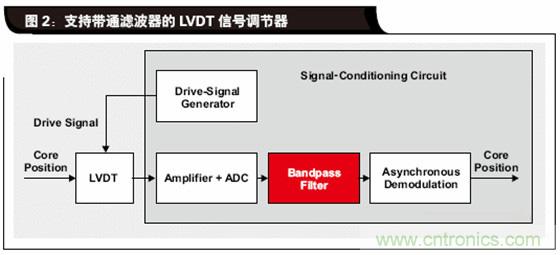 如何解決LVDT定位傳感器中非線性問題？