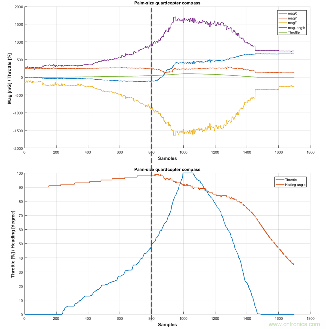 如何正確判斷無人機指向故障？讓電子羅盤遠離磁干擾