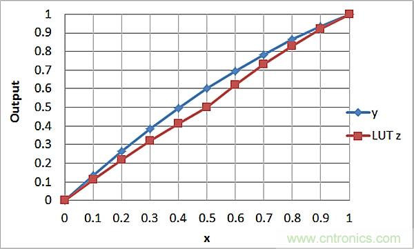 傳感器信號調(diào)節(jié)器如何解決感測元件輸出非線性化問題？