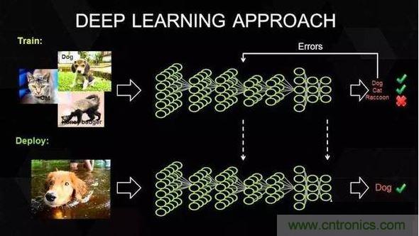【導讀】深度學習在這十年，甚至是未來幾十年內都有可能是最熱門的話題。雖然深度學習已是廣為人知了，但它并不僅僅包含數學、建模、學習和優(yōu)化。算法必須在優(yōu)化后的硬件上運行，因為學習成千上萬的數據可能需要長達幾周的時間。因此，深度學習網絡亟需更快、更高效的硬件。  　　眾所周知，并非所有進程都能在CPU上高效運行。游戲和視頻處理需要專門的硬件&mdash;&mdash;圖形處理器（GPU），信號處理則需要像數字信號處理器（DSP）等其它獨立的架構。人們一直在設計用于學習（learning）的專用硬件，例如，2016年3月與李世石對陣的AlphaGo計算機使用了由1920個CPU和280個GPU組成的分布式計算模塊。而隨著英偉達發(fā)布新一代的Pascal GPU，人們也開始對深度學習的軟件和硬件有了同等的關注。接下來，讓我們重點來看深度學習的硬件架構。  　　對深度學習硬件平臺的要求  　　要想明白我們需要怎樣的硬件，必須了解深度學習的工作原理。首先在表層上，我們有一個巨大的數據集，并選定了一種深度學習模型。每個模型都有一些內部參數需要調整，以便學習數據。而這種參數調整實際上可以歸結為優(yōu)化問題，在調整這些參數時，就相當于在優(yōu)化特定的約束條件。 1 　　百度的硅谷人工智能實驗室（SVAIL）已經為深度學習硬件提出了DeepBench基準，這一基準著重衡量的是基本計算的硬件性能，而不是學習模型的表現。這種方法旨在找到使計算變慢或低效的瓶頸。 因此，重點在于設計一個對于深層神經網絡訓練的基本操作執(zhí)行效果最佳的架構。那么基本操作有哪些呢？現在的深度學習算法主要包括卷積神經網絡（CNN）和循環(huán)神經網絡（RNN）?；谶@些算法，DeepBench提出以下四種基本運算：  　　矩陣相乘（Matrix MulTIplicaTIon）&mdash;&mdash;幾乎所有的深度學習模型都包含這一運算，它的計算十分密集。  　　卷積（ConvoluTIon）&mdash;&mdash;這是另一個常用的運算，占用了模型中大部分的每秒浮點運算（浮點／秒）。  　　循環(huán)層（Recurrent Layers ）&mdash;&mdash;模型中的反饋層，并且基本上是前兩個運算的組合。  　　All Reduce&mdash;&mdash;這是一個在優(yōu)化前對學習到的參數進行傳遞或解析的運算序列。在跨硬件分布的深度學習網絡上執(zhí)行同步優(yōu)化時（如AlphaGo的例子），這一操作尤其有效。  　　除此之外，深度學習的硬件加速器需要具備數據級別和流程化的并行性、多線程和高內存帶寬等特性。 另外，由于數據的訓練時間很長，所以硬件架構必須低功耗。 因此，效能功耗比（Performance per Watt）是硬件架構的評估標準之一。 　　 當前趨勢與未來走向 2 英偉達的GPU在深度學習硬件市場上一直處于領先地位。圖片：英偉達  　　英偉達以其大規(guī)模的并行GPU和專用GPU編程框架CUDA主導著當前的深度學習市場。但是越來越多的公司開發(fā)出了用于深度學習的加速硬件，比如谷歌的張量處理單元（TPU/Tensor Processing Unit）、英特爾的Xeon Phi Knight&lsquo;s Landing，以及高通的神經網絡處理器（NNU/Neural Network Processor）。像Teradeep這樣的公司現在開始使用FPGA（現場可編程門陣列），因為它們的能效比GPU的高出10倍。 FPGA更靈活、可擴展、并且效能功耗比更高。 但是對FPGA編程需要特定的硬件知識，因此近來也有對軟件層面的FPGA編程模型的開發(fā)。  　　此外，一直以來廣為人所接受的理念是，適合所有模型的統(tǒng)一架構是不存在的，因為不同的模型需要不同的硬件處理架構。 而研究人員正在努力，希望FPGA的廣泛使用能夠推翻這一說法。  　　大多數深度學習軟件框架（如TensorFlow、Torch、Theano、CNTK）是開源的，而Facebook最近也開放其 Big Sur 深度學習硬件平臺，因此在不久的將來，我們應該會看到更多深度學習的開源硬件架構 。