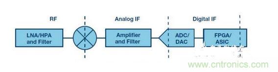 發(fā)射機或接收機的典型框圖。