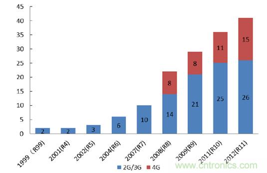2017年中國射頻器件行業(yè)發(fā)展趨勢如何？