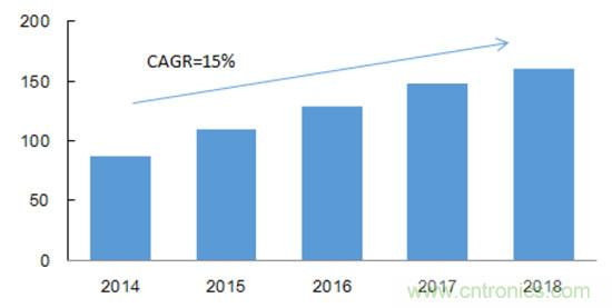 2017年中國射頻器件行業(yè)發(fā)展趨勢如何？