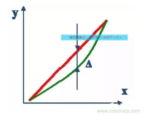 3、線性度：