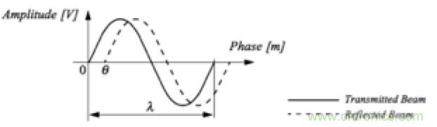 從傳感器到算法原理，機器人避障的出路在哪里？