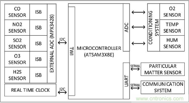 智慧城市急需這種環(huán)境傳感器網(wǎng)絡系統(tǒng)設計