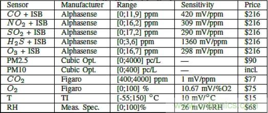 智慧城市急需這種環(huán)境傳感器網(wǎng)絡系統(tǒng)設計