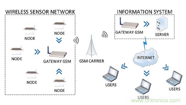 智慧城市急需這種環(huán)境傳感器網(wǎng)絡系統(tǒng)設計