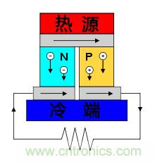 溫差發(fā)電機：不用電的&ldquo;智能&rdquo;風(fēng)扇